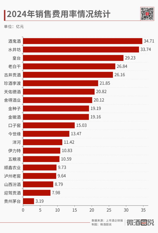 酒鬼酒销售费用率达34.71%，为上市酒企最高，水井坊、皇台分列二三位  第4张