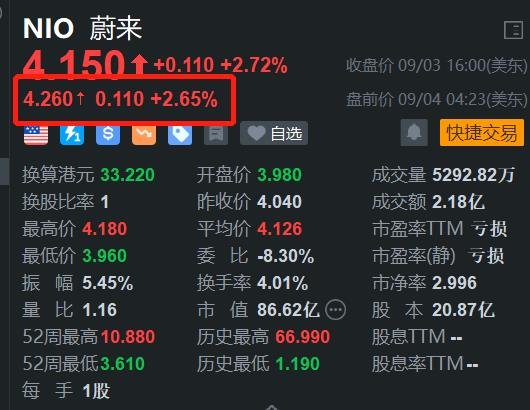 蔚来盘前涨2.65% Q2业绩即将放榜 市场预期收入大增96%