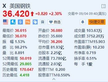 美股异动丨美国钢铁涨2.3% CEO警告称若与新日铁交易失败将关闭工厂