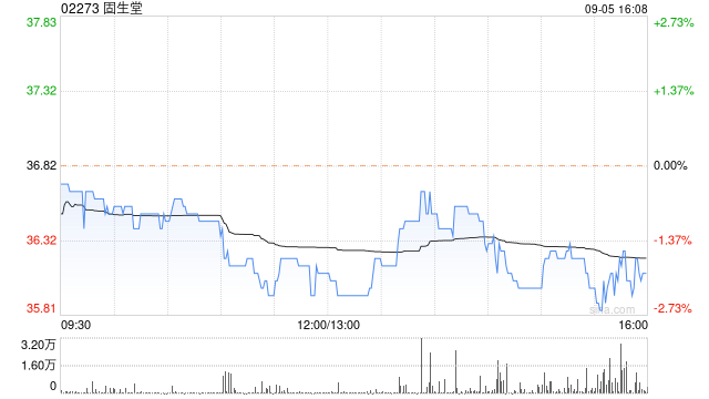 固生堂注销133.62万股已回购股份  第1张