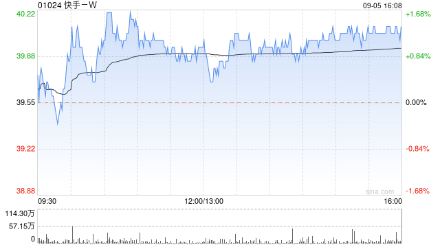 快手-W9月5日耗资约2076.58万港元回购51.9万股  第1张