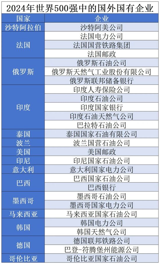 世界500强中的国外国有企业特征分析  第1张