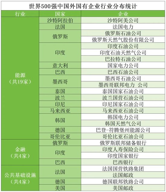 世界500强中的国外国有企业特征分析  第3张