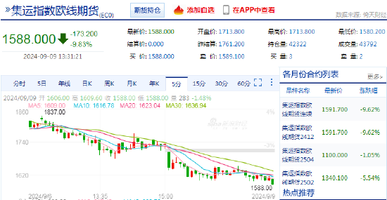 快讯：集运指数（欧线）主力合约日内跌超10%  第3张