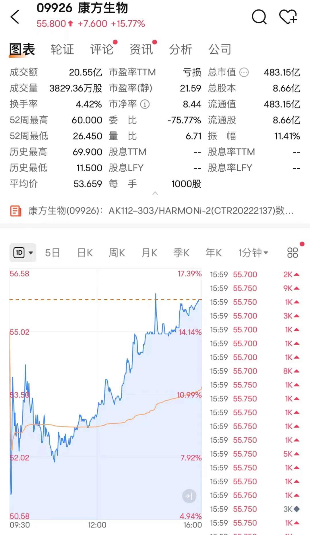 业绩超预期！逆市大涨  第4张