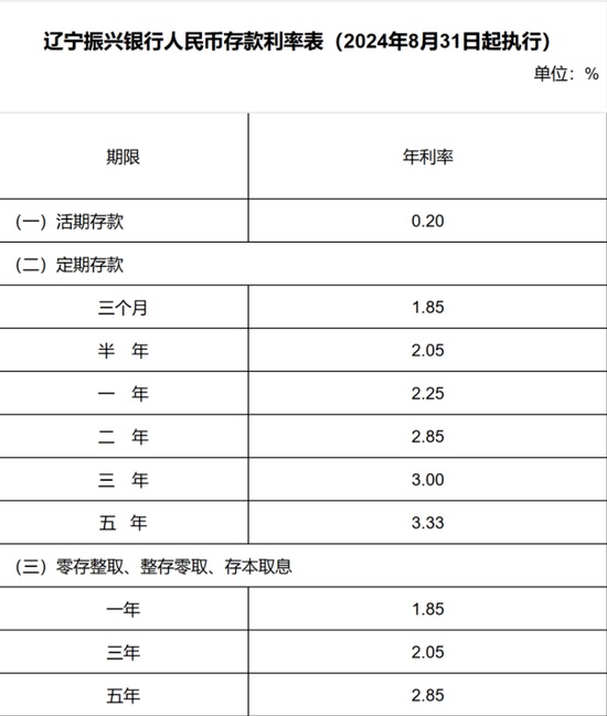 又有多家银行 下调！  第2张