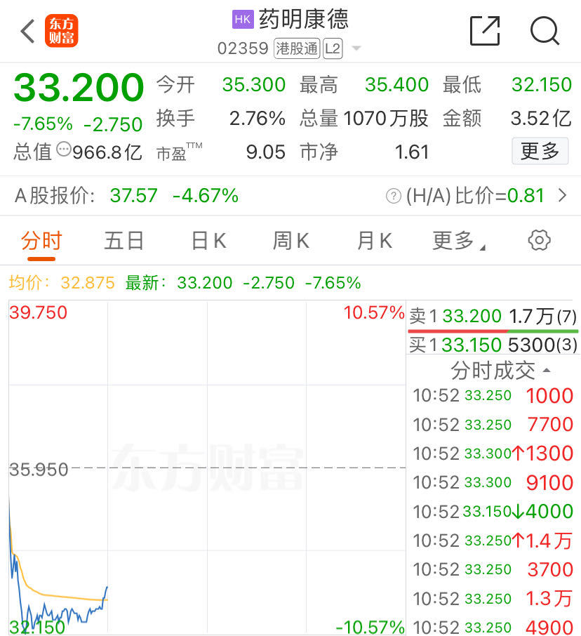 利空突袭！“药明系”集体下挫，药明康德跌近10%！公司火速回应