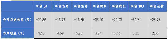 华安基金科创板ETF周报：科创板并购重组活跃，科创50指数上周下跌4.58%  第1张