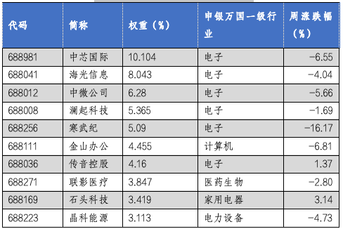 华安基金科创板ETF周报：科创板并购重组活跃，科创50指数上周下跌4.58%  第2张