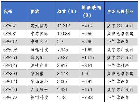 华安基金科创板ETF周报：科创板并购重组活跃，科创50指数上周下跌4.58%