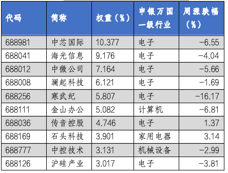 华安基金科创板ETF周报：科创板并购重组活跃，科创50指数上周下跌4.58%  第4张