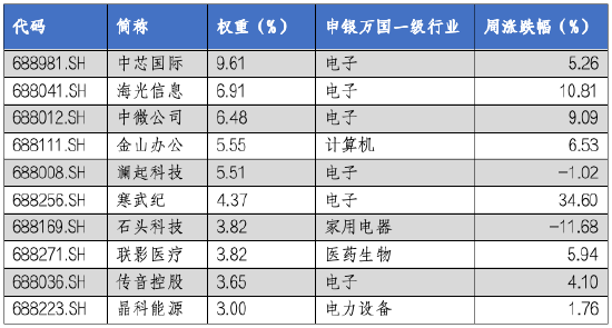 华安基金科创板ETF周报：科创板并购重组活跃，科创50指数上周下跌4.58%  第5张