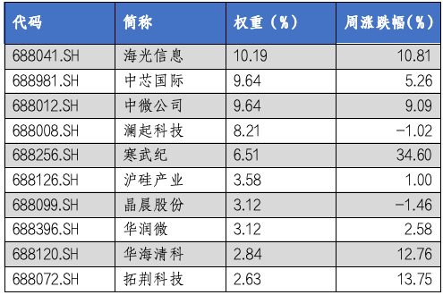 华安基金科创板ETF周报：科创板并购重组活跃，科创50指数上周下跌4.58%  第6张