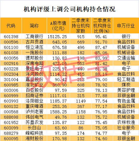 昔日“小弟”巨额索赔，中药龙头大跌超10%！机构上调评级股出炉，这些公司业绩猛增，社保基金已埋伏