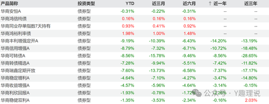 当华商基金固收不固收，债基业绩也开倒车了！  第3张