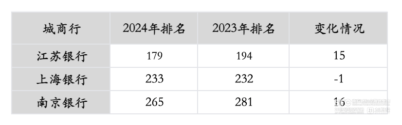 28家金融企业入选“中国企业500强”榜单 国有四大行进入前十名