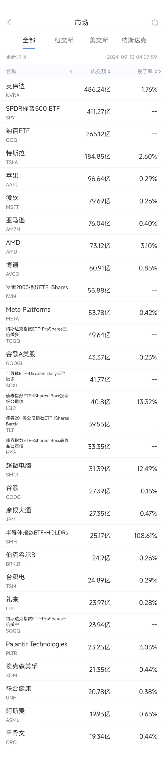 9月11日美股成交额前20：英伟达称新一代Blackwell人工智能芯片需求强劲  第1张