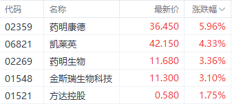 外围走势提振港股三大指数 医药股再度领跑市场  第2张