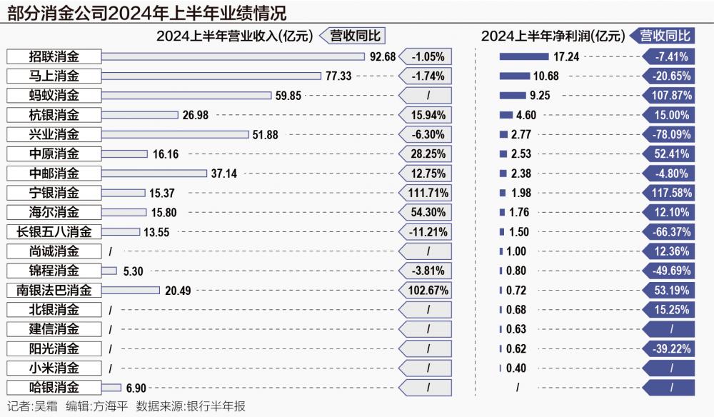 消金行业格局生变 头部公司“急流勇退”，腰部逆势崛起，杭银净利首超兴业  第1张