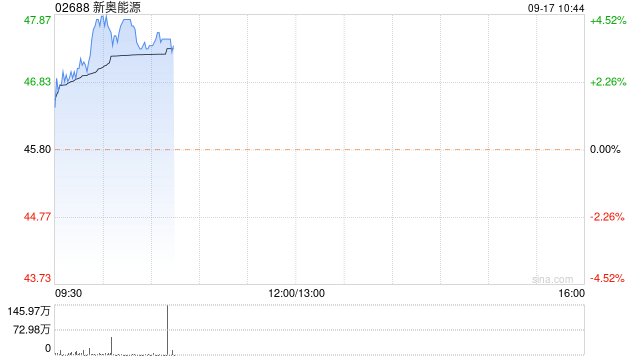 新奥能源早盘涨逾4% 花旗重申“买入”评级  第1张