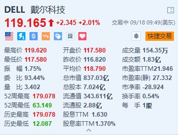 戴尔涨超2% 获瑞穗首次覆盖并予“跑赢大盘”评级  第1张