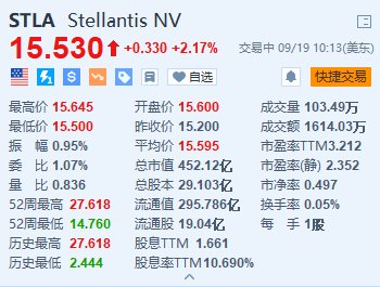 Stellantis涨超2% 签署新的欧洲劳资协议  第1张