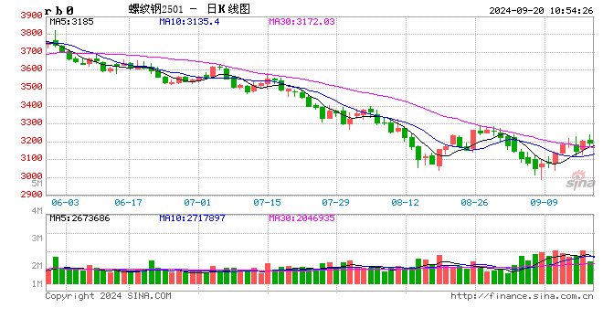 光大期货：9月20日矿钢煤焦日报  第2张