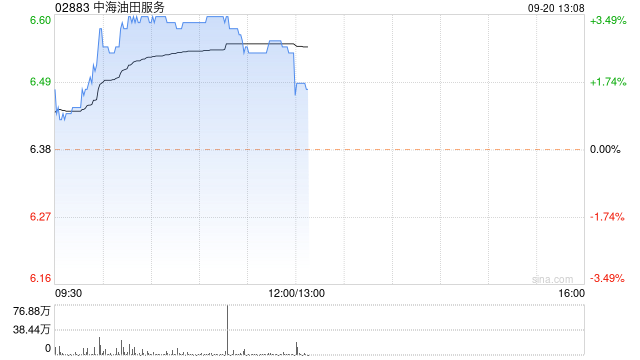 石油股早盘继续反弹 中海油服及中国石油均涨逾3%  第1张