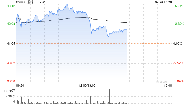 蔚来-SW早盘涨超4% 大摩给予目标价47.4港元  第1张