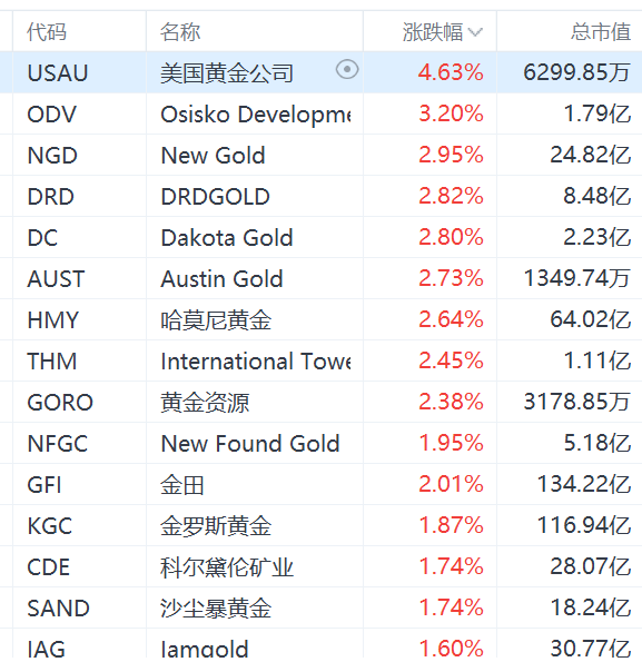 金价创新高，黄金股集体上涨，金田涨2%