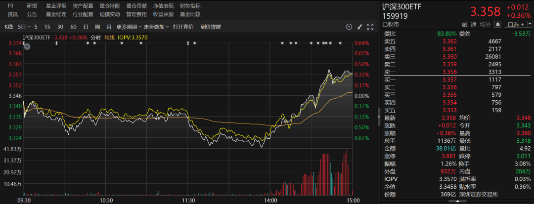 重要信号！多只宽基ETF成交显著放量，短短两个交易日，资金涌入ETF高达131.27亿元  第3张