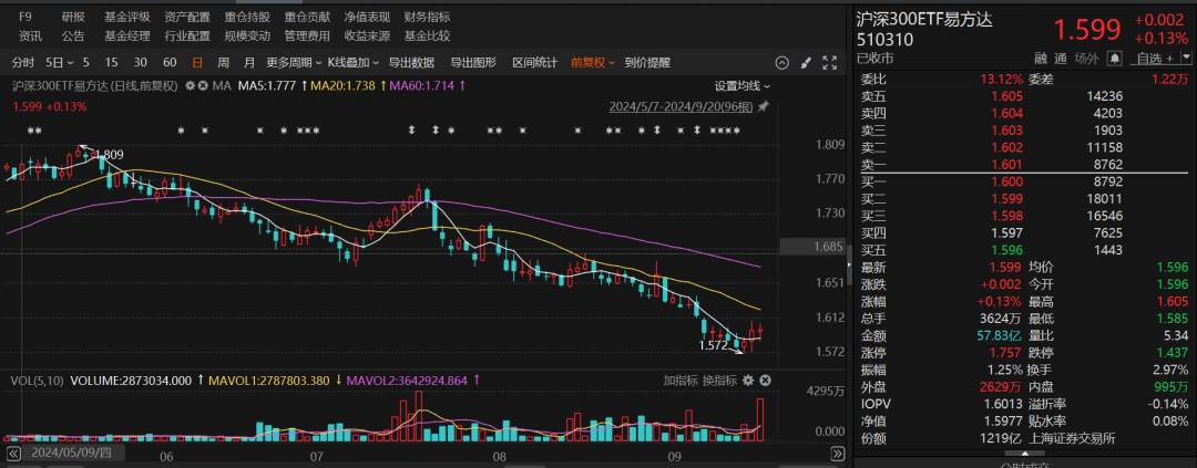 重要信号！多只宽基ETF成交显著放量，短短两个交易日，资金涌入ETF高达131.27亿元  第5张