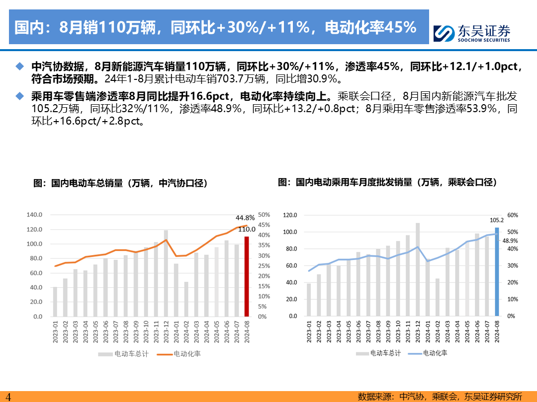 【东吴电新】电动车9月报：国内销量亮眼+海外大储爆发，产业链旺季持续  第3张