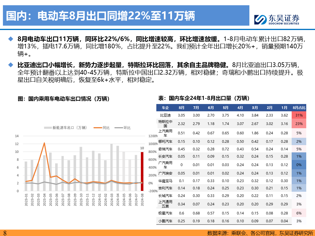 【东吴电新】电动车9月报：国内销量亮眼+海外大储爆发，产业链旺季持续  第7张