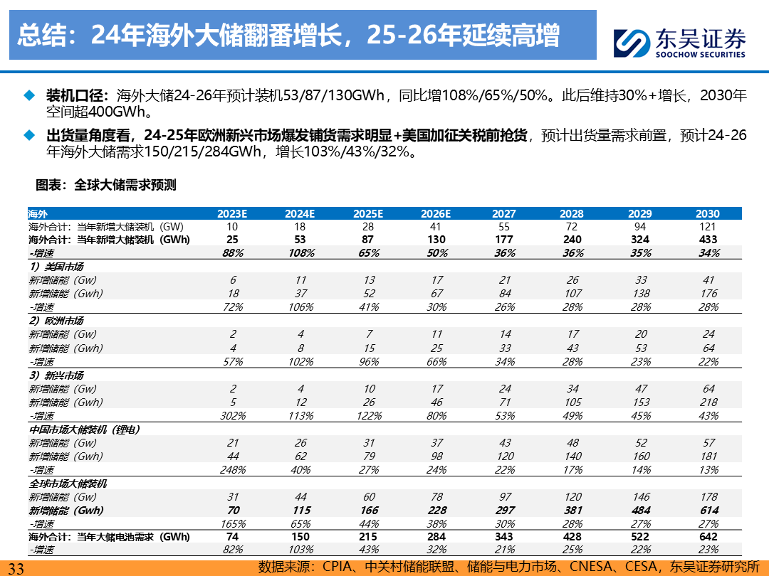 【东吴电新】电动车9月报：国内销量亮眼+海外大储爆发，产业链旺季持续  第32张