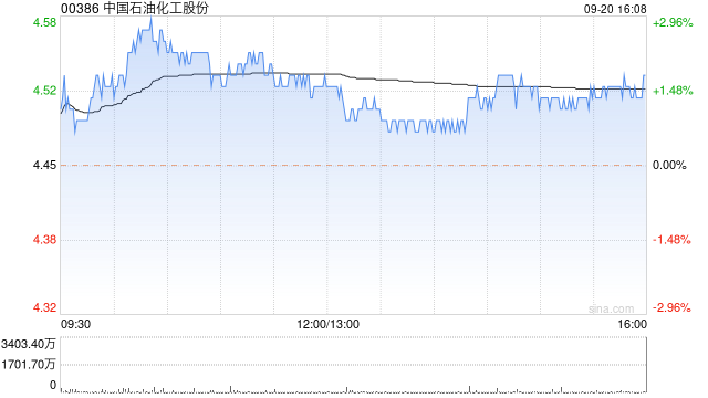 中国石油化工股份9月20日斥资1.05亿港元回购2320万股  第2张