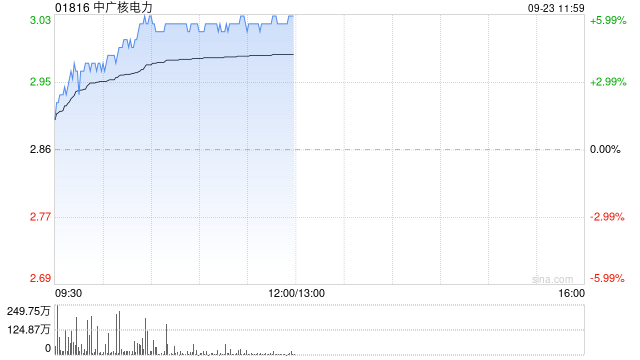 中广核电力早盘涨幅持续扩大 股价现涨超4%  第1张