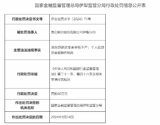 昆仑银行伊犁分行被罚60万元：项目贷款资本金审核不严 个人信贷资金被挪作他用