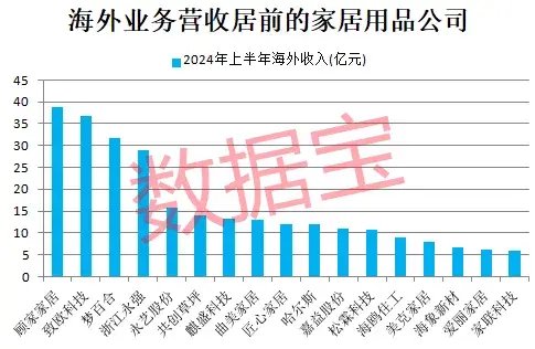 午后急速拉升，热门概念股上演“地天板”！家居出海势头强劲，行业估值处历史低位  第2张