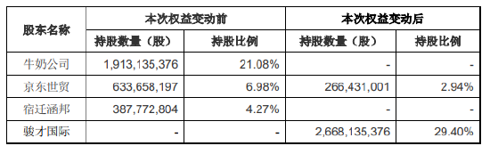 永辉超市：公司第一大股东将变更为骏才国际  第2张