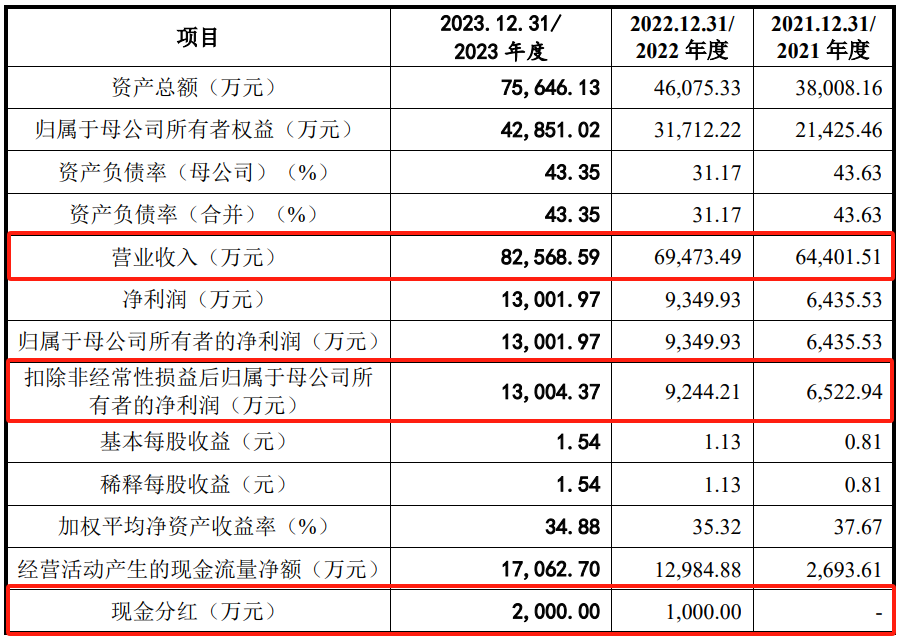 1.3亿利润，主板IPO撤材料，主板究竟需要多少利润呢？  第2张