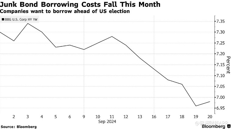 美联储大幅降息后 美企掀起发债潮  第1张