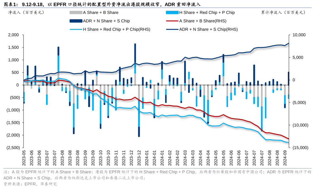 美联储降息首周：港股海外资金是否出现回流？  第1张