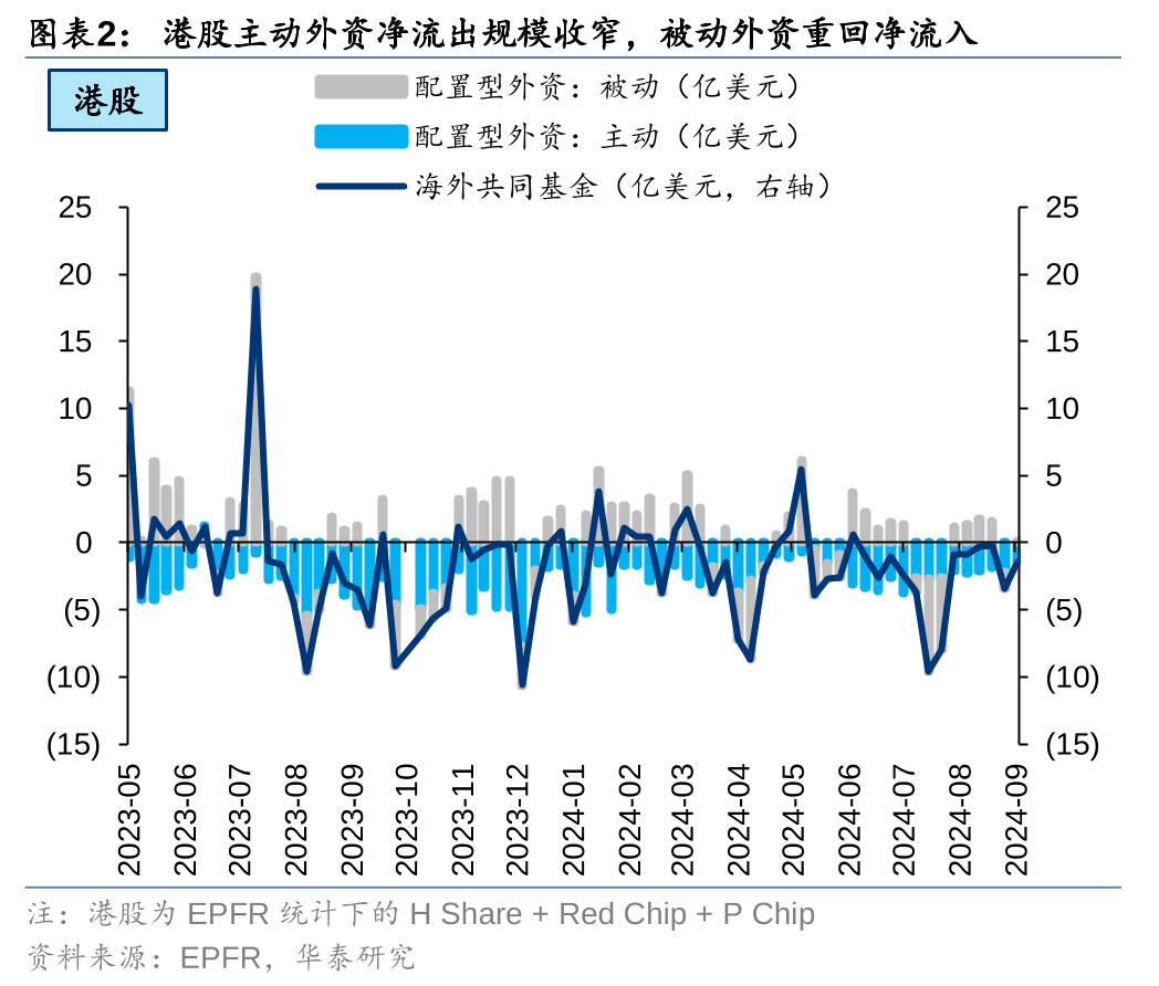 美联储降息首周：港股海外资金是否出现回流？  第2张