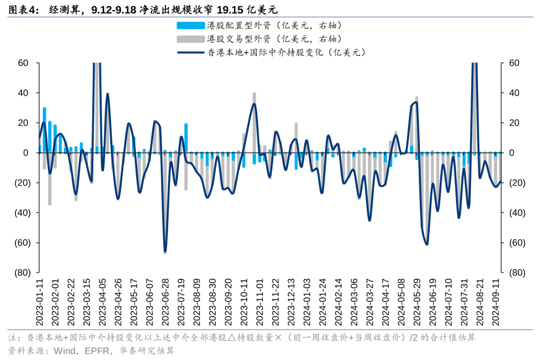 美联储降息首周：港股海外资金是否出现回流？  第4张