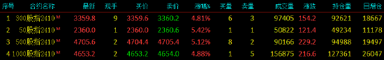 股指期货全线大涨 IH主力合约涨5.38%  第3张