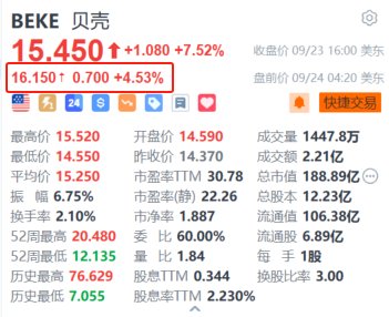 贝壳盘前涨超4.5% 央行官宣两项重磅房贷政策  第1张